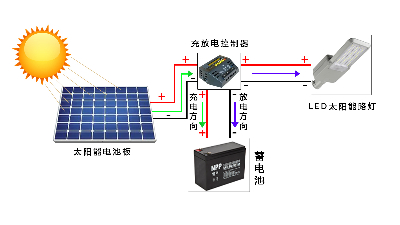 照亮未來，綠色能源——太陽能路燈安裝